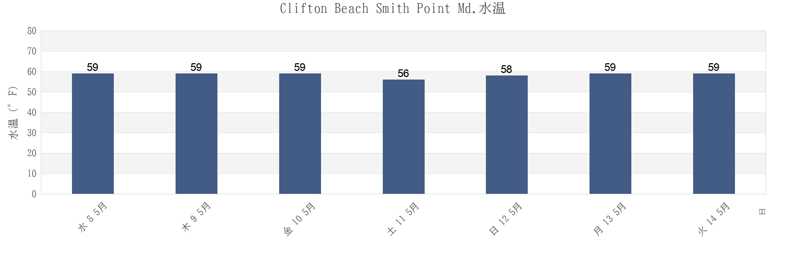 今週のClifton Beach Smith Point Md., Stafford County, Virginia, United Statesの水温