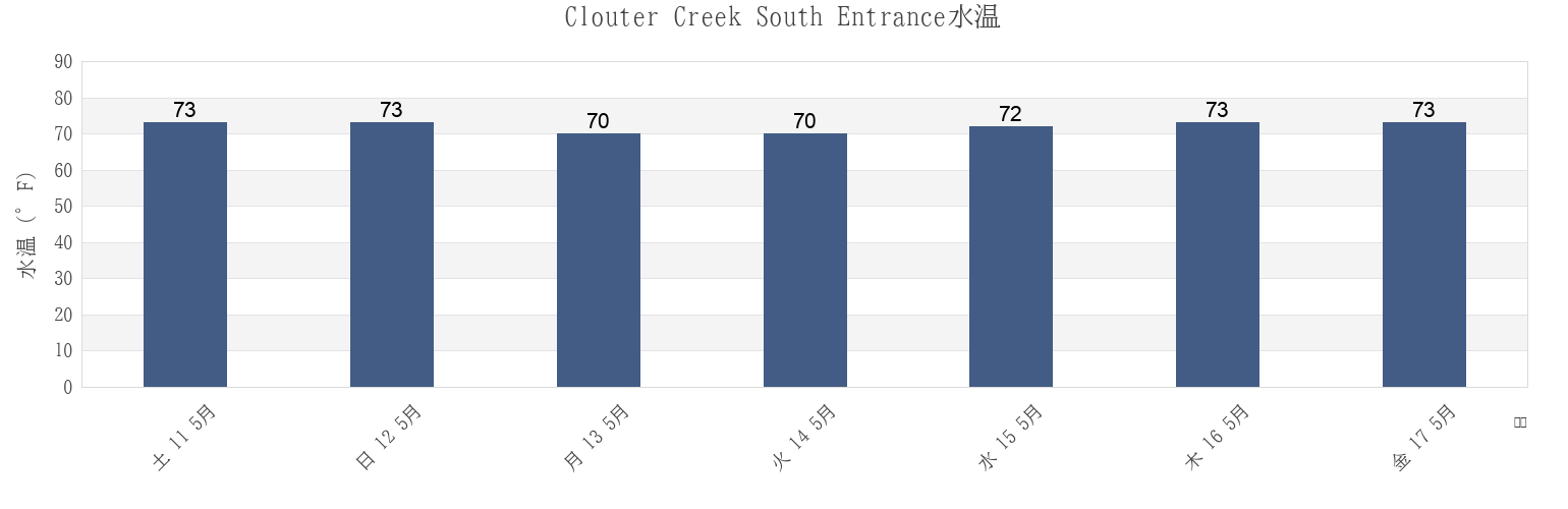 今週のClouter Creek South Entrance, Charleston County, South Carolina, United Statesの水温