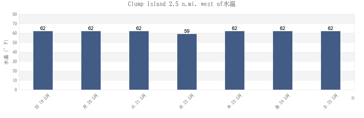 今週のClump Island 2.5 n.mi. west of, Somerset County, Maryland, United Statesの水温