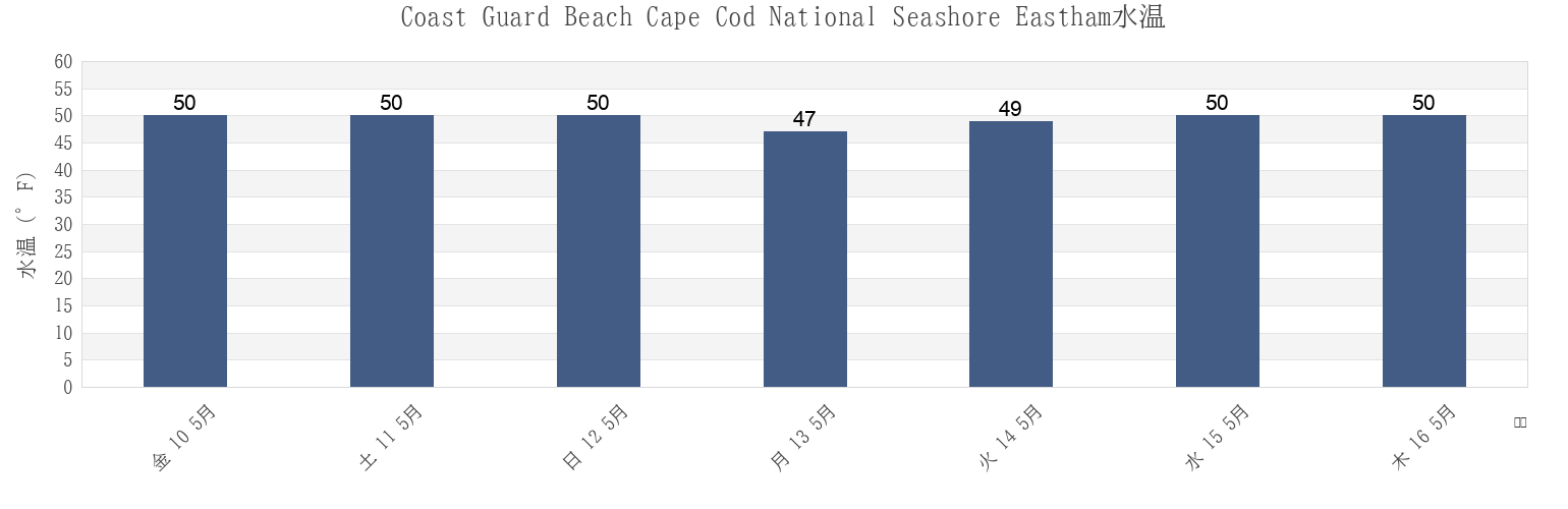 今週のCoast Guard Beach Cape Cod National Seashore Eastham, Barnstable County, Massachusetts, United Statesの水温