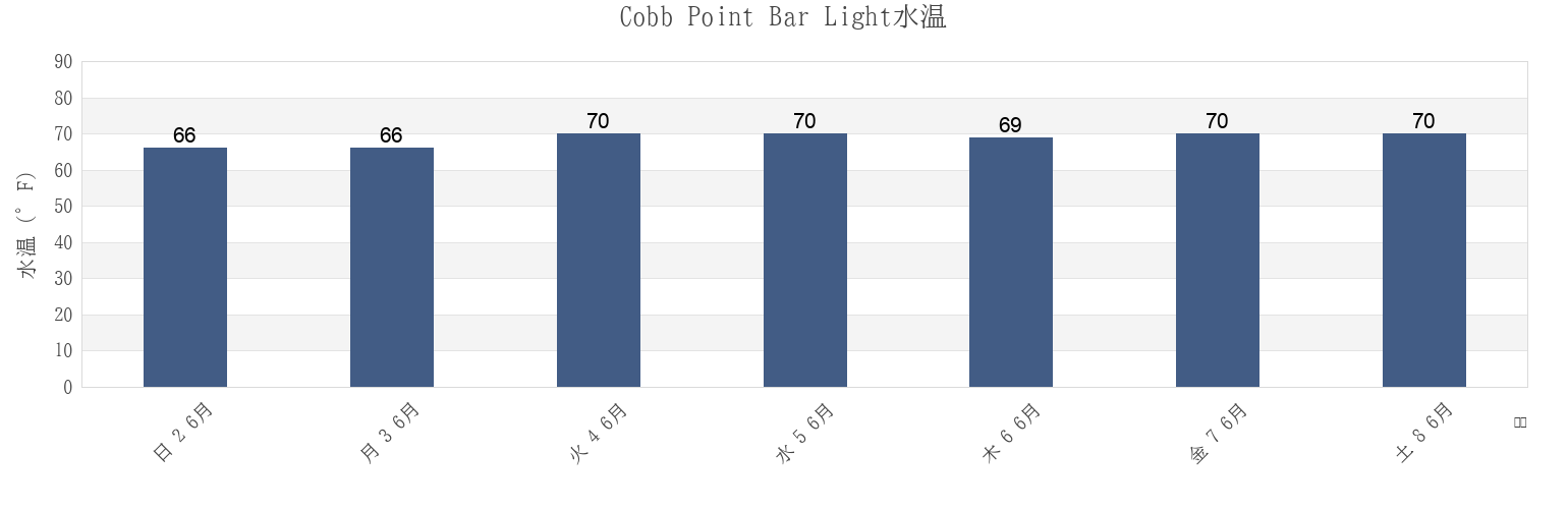 今週のCobb Point Bar Light, Westmoreland County, Virginia, United Statesの水温