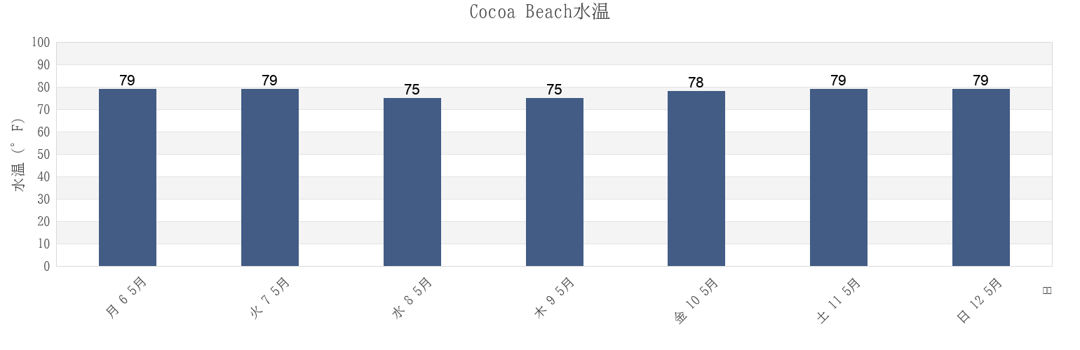 今週のCocoa Beach, Brevard County, Florida, United Statesの水温