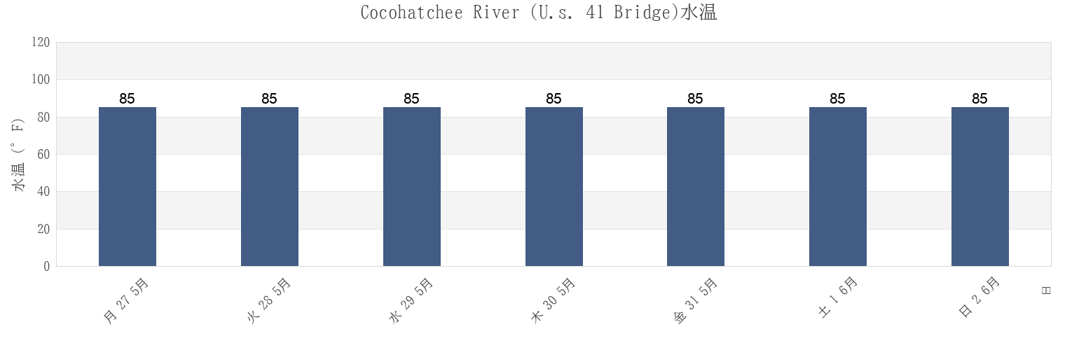 今週のCocohatchee River (U.s. 41 Bridge), Collier County, Florida, United Statesの水温
