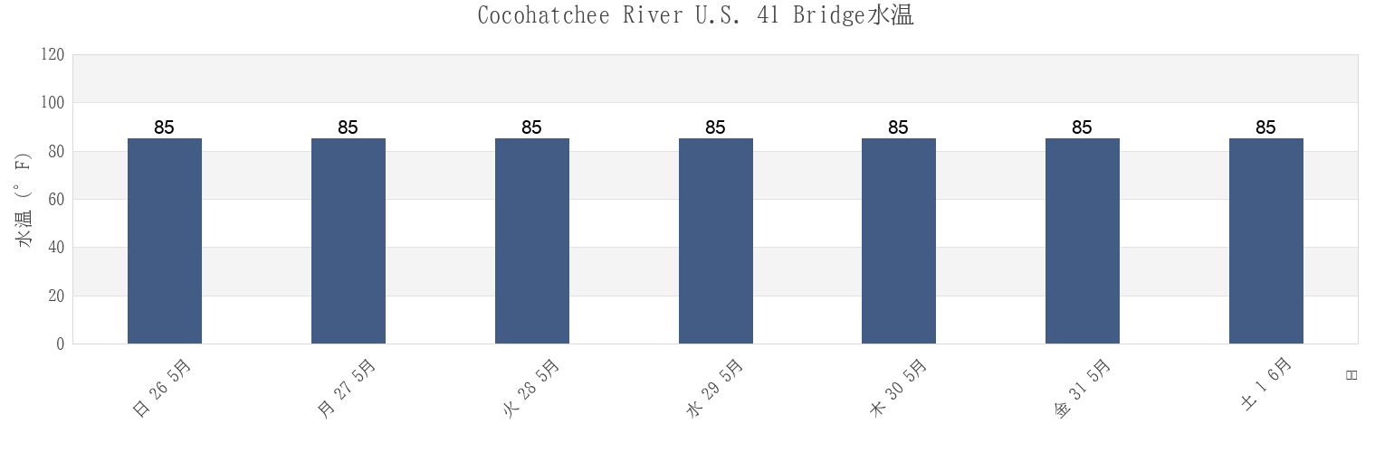 今週のCocohatchee River U.S. 41 Bridge, Collier County, Florida, United Statesの水温