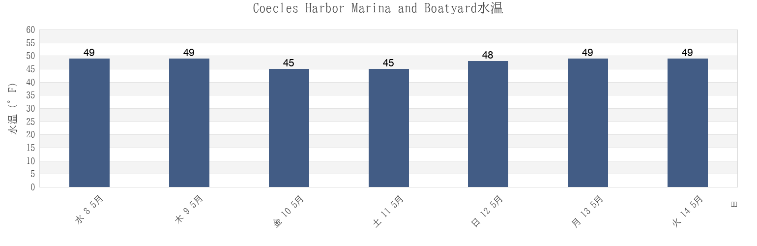 今週のCoecles Harbor Marina and Boatyard, Suffolk County, New York, United Statesの水温