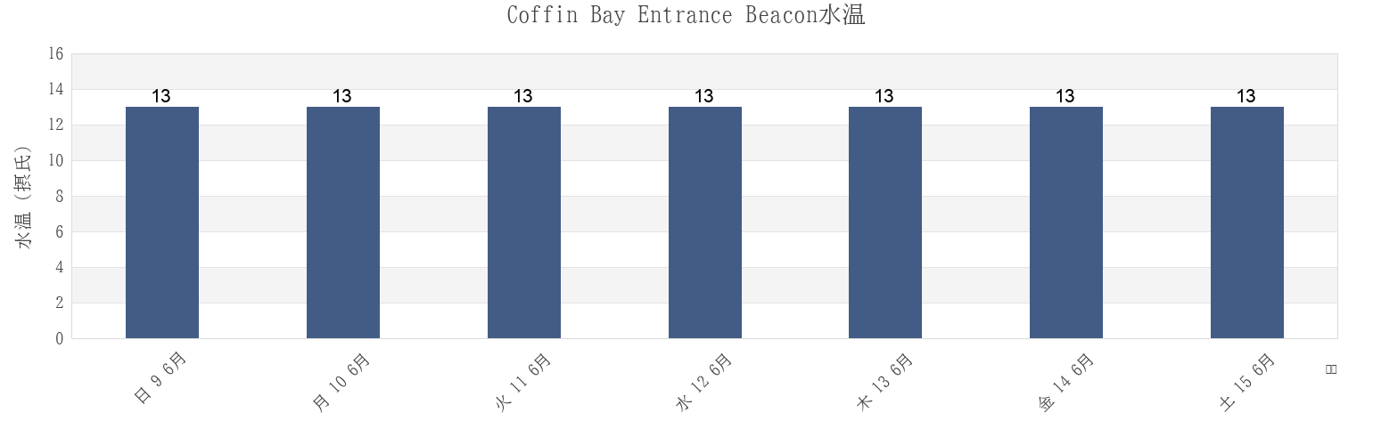 今週のCoffin Bay Entrance Beacon, Lower Eyre Peninsula, South Australia, Australiaの水温