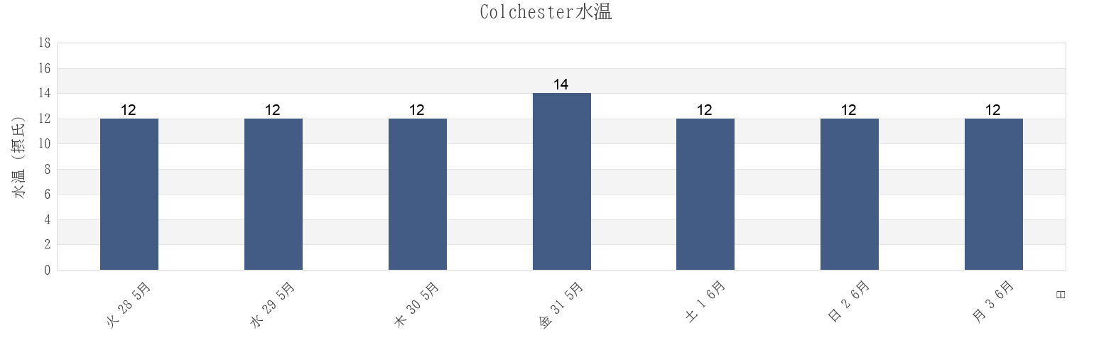 今週のColchester, Essex, England, United Kingdomの水温