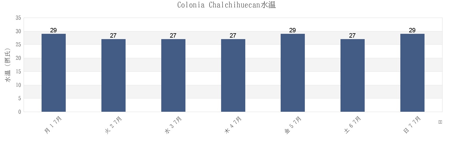 今週のColonia Chalchihuecan, Veracruz, Veracruz, Mexicoの水温
