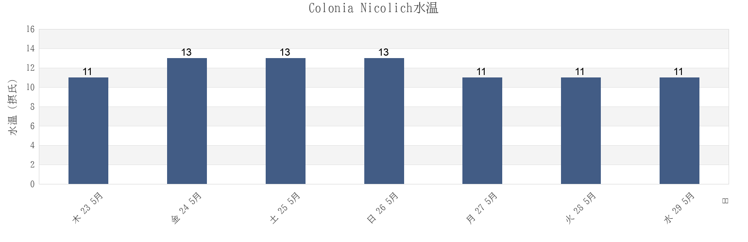 今週のColonia Nicolich, Nicolich, Canelones, Uruguayの水温
