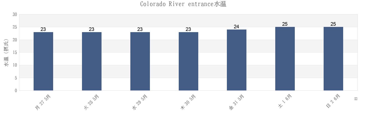 今週のColorado River entrance, San Luis Río Colorado, Sonora, Mexicoの水温