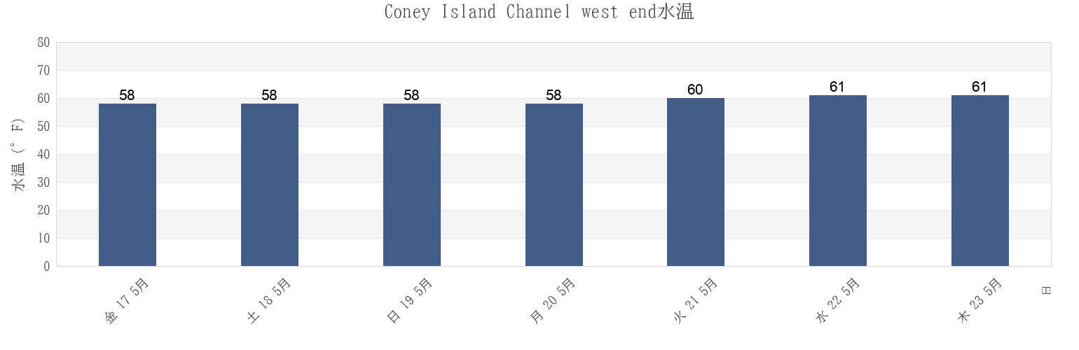 今週のConey Island Channel west end, Richmond County, New York, United Statesの水温
