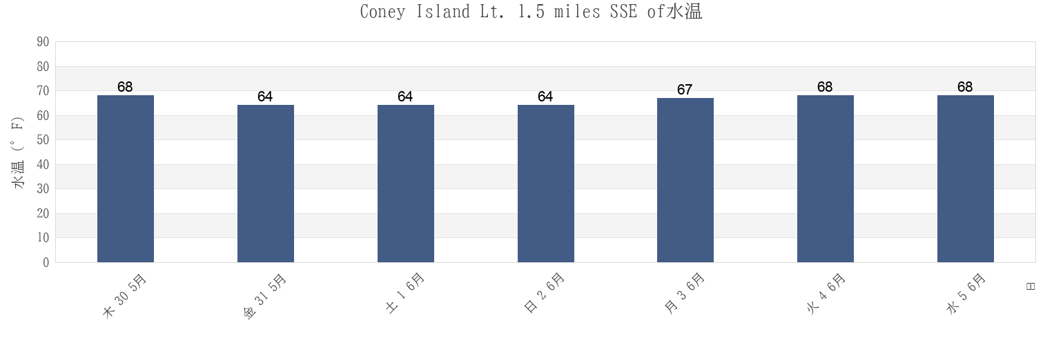 今週のConey Island Lt. 1.5 miles SSE of, Richmond County, New York, United Statesの水温