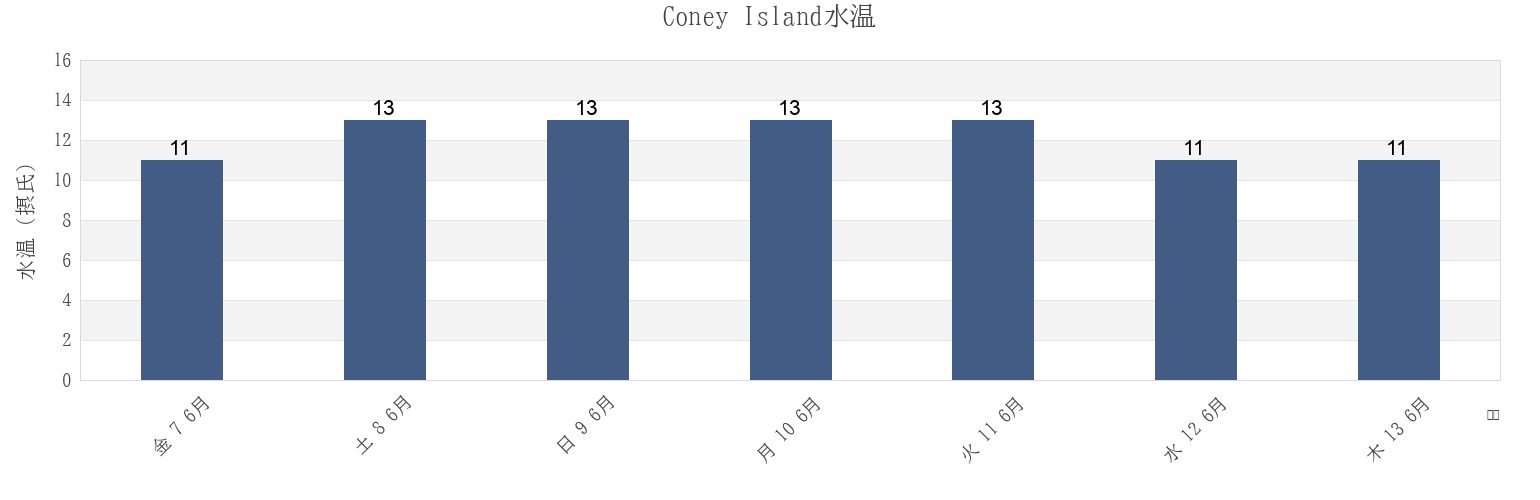今週のConey Island, Sligo, Connaught, Irelandの水温