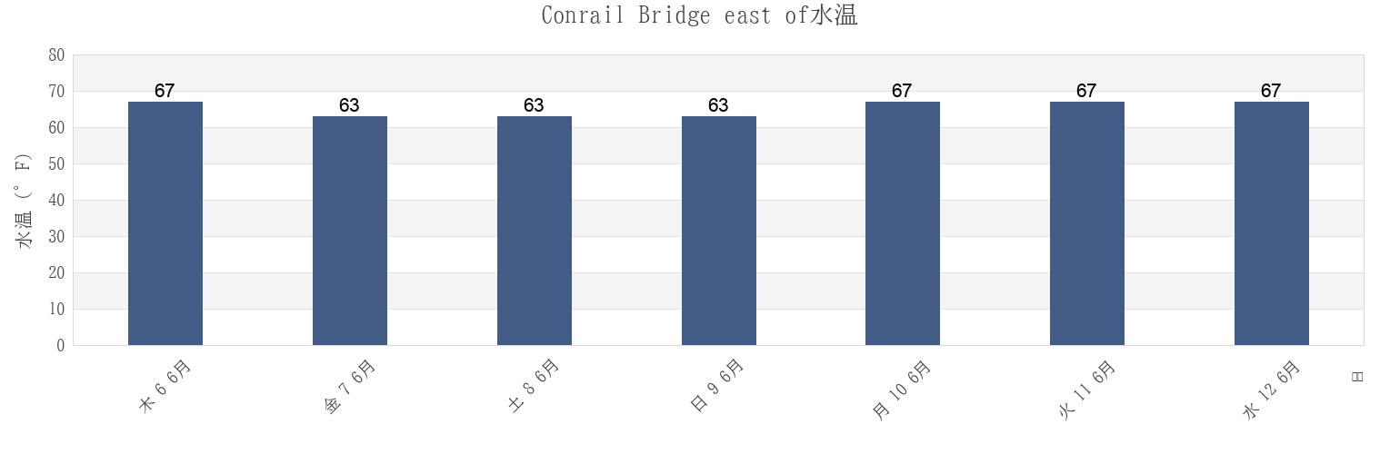 今週のConrail Bridge east of, New Castle County, Delaware, United Statesの水温
