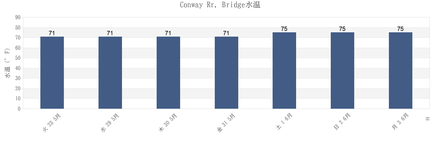 今週のConway Rr. Bridge, Horry County, South Carolina, United Statesの水温