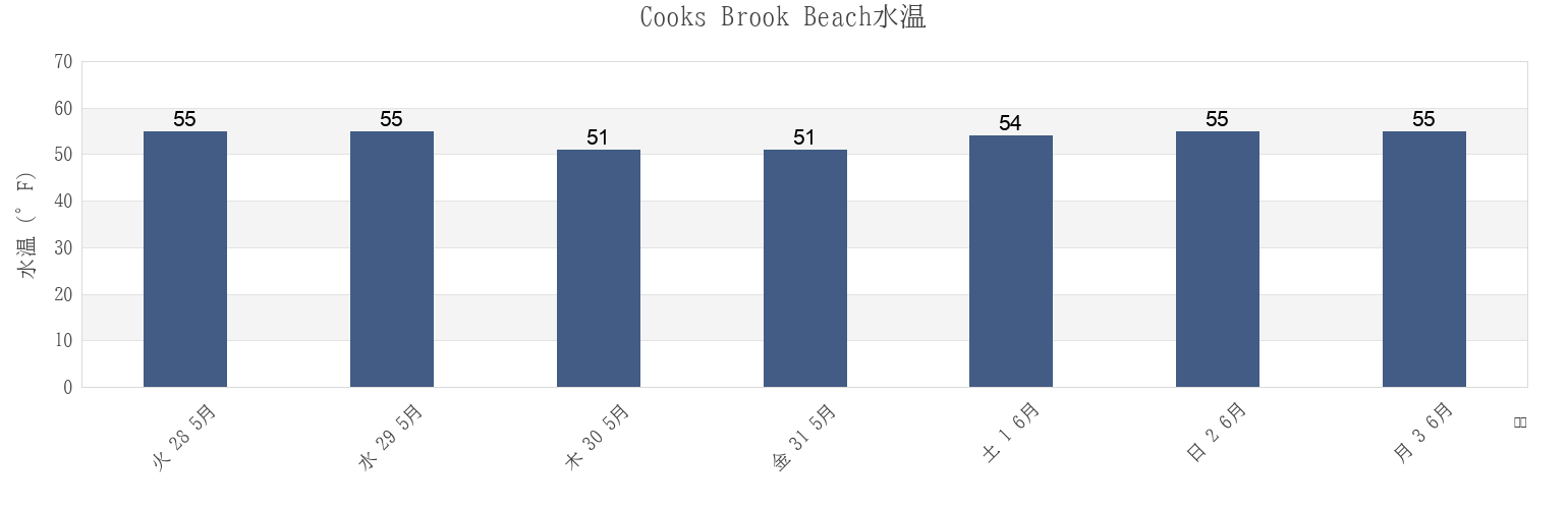 今週のCooks Brook Beach, Barnstable County, Massachusetts, United Statesの水温