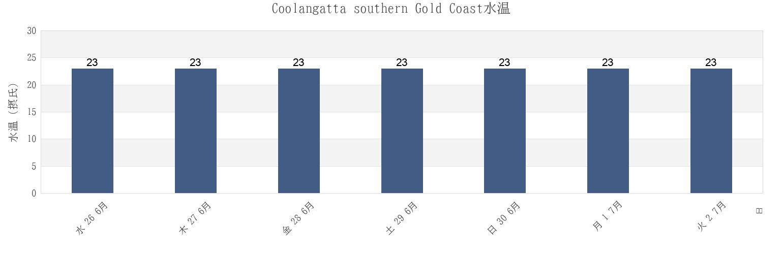 今週のCoolangatta southern Gold Coast, Gold Coast, Queensland, Australiaの水温