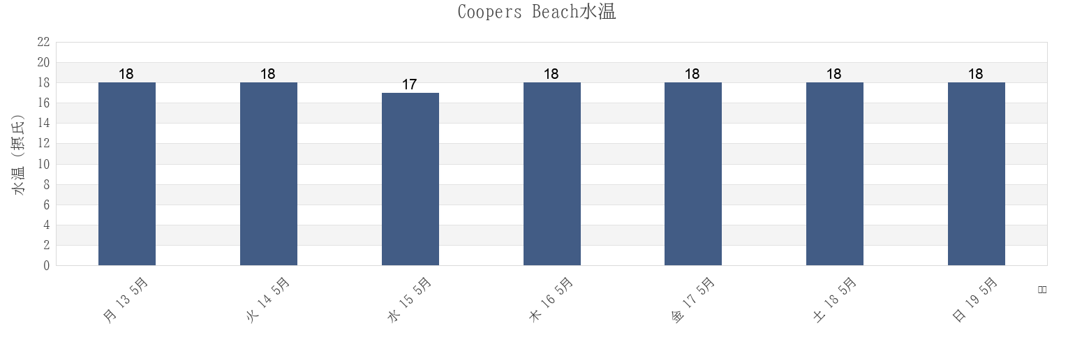 今週のCoopers Beach, Auckland, New Zealandの水温