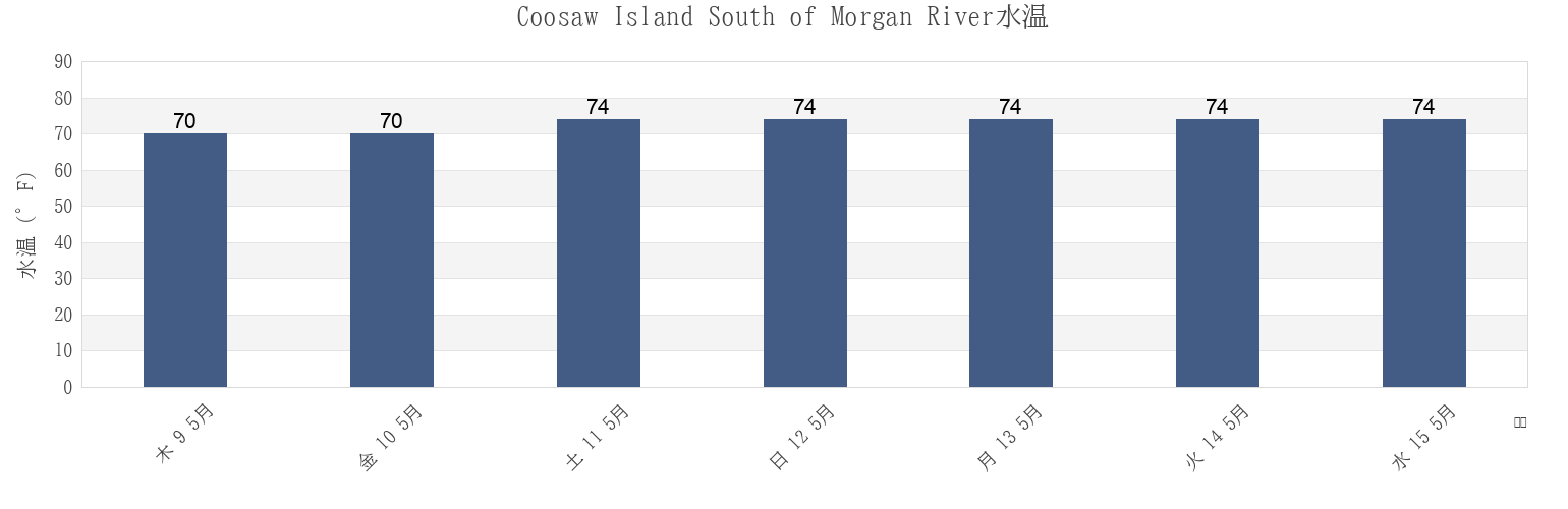 今週のCoosaw Island South of Morgan River, Beaufort County, South Carolina, United Statesの水温
