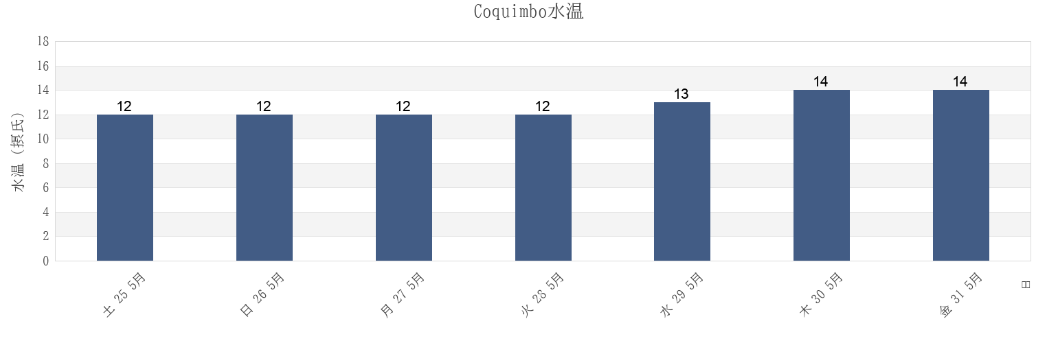 今週のCoquimbo, Coquimbo Region, Chileの水温