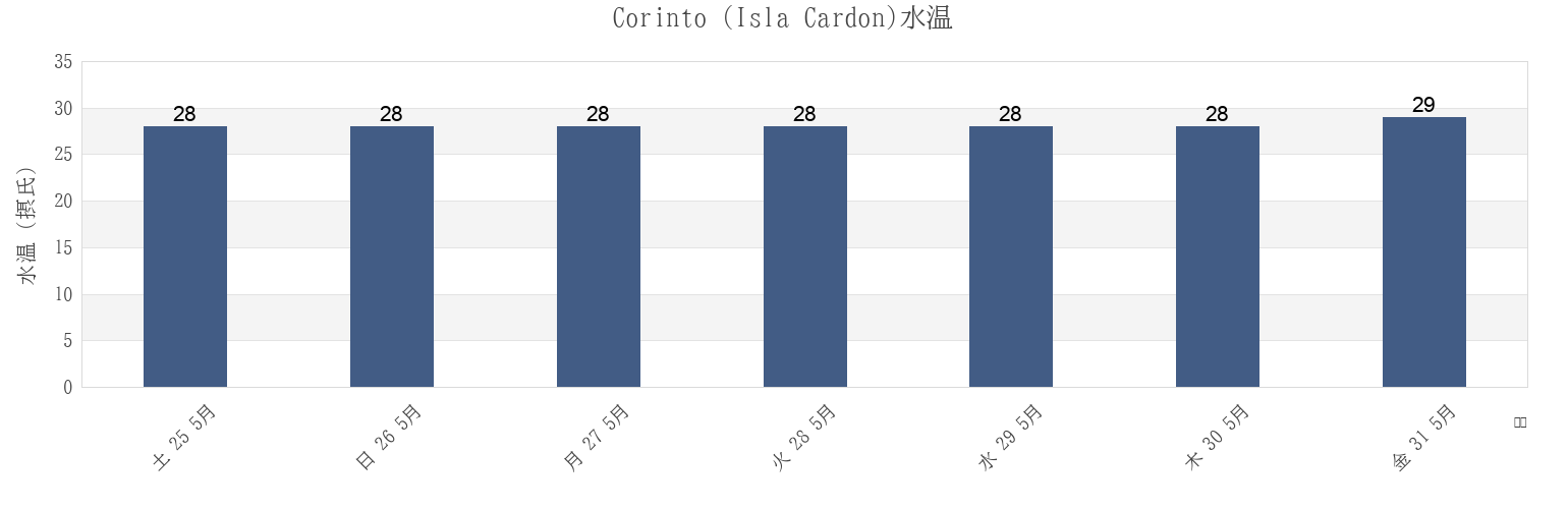 今週のCorinto (Isla Cardon), Municipio de Corinto, Chinandega, Nicaraguaの水温