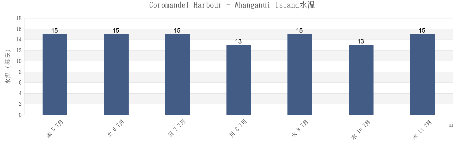 今週のCoromandel Harbour - Whanganui Island, Thames-Coromandel District, Waikato, New Zealandの水温