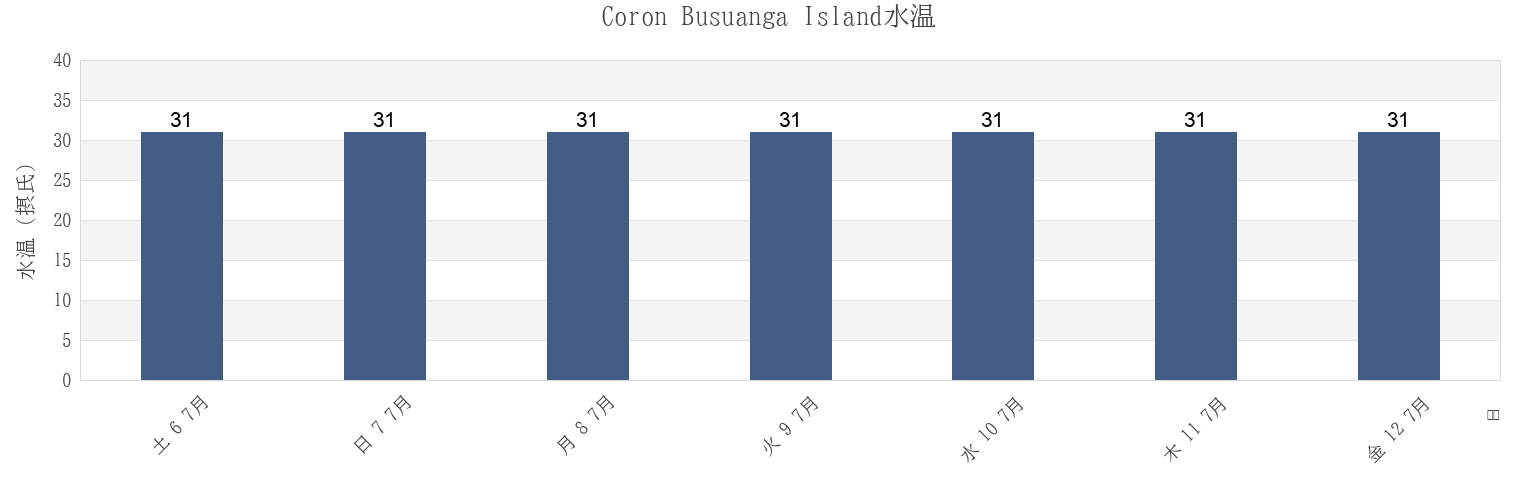 今週のCoron Busuanga Island, Province of Mindoro Occidental, Mimaropa, Philippinesの水温