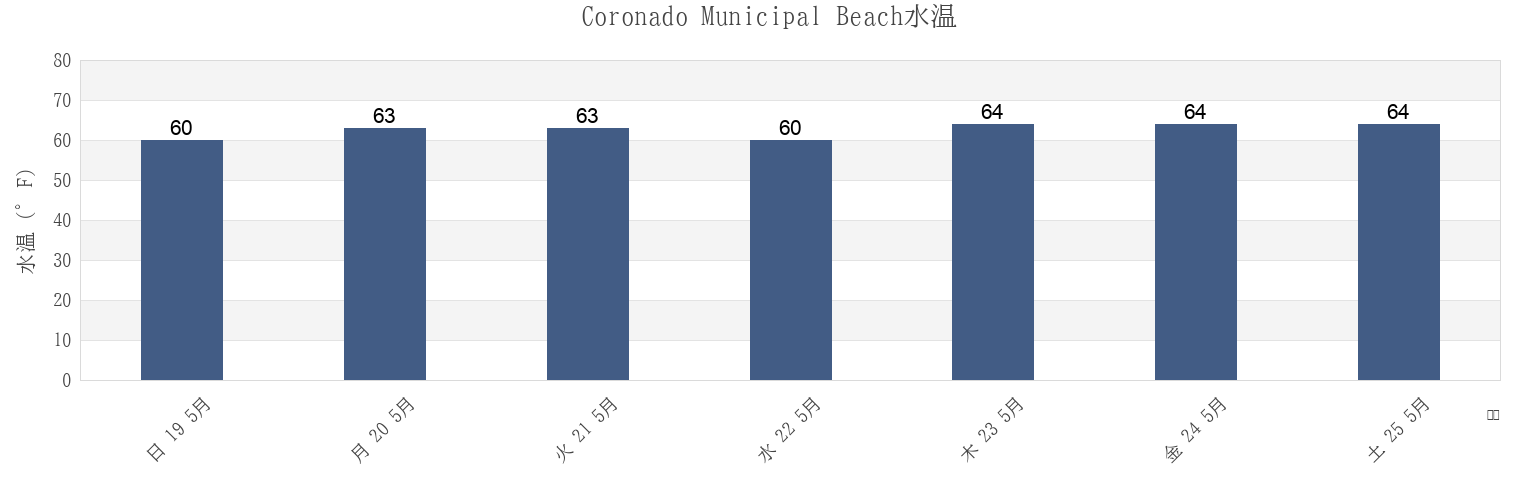 今週のCoronado Municipal Beach, San Diego County, California, United Statesの水温
