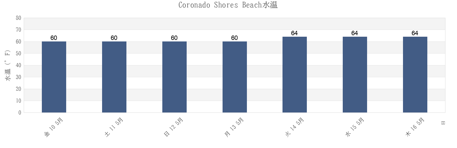 今週のCoronado Shores Beach, San Diego County, California, United Statesの水温