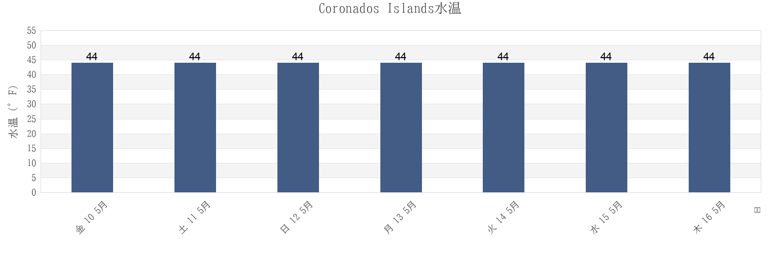 今週のCoronados Islands, Prince of Wales-Hyder Census Area, Alaska, United Statesの水温