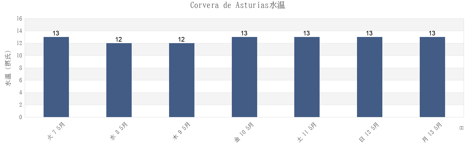 今週のCorvera de Asturias, Province of Asturias, Asturias, Spainの水温
