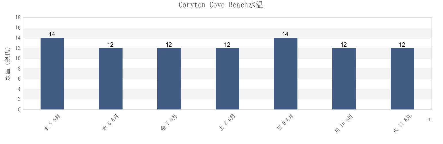 今週のCoryton Cove Beach, Devon, England, United Kingdomの水温