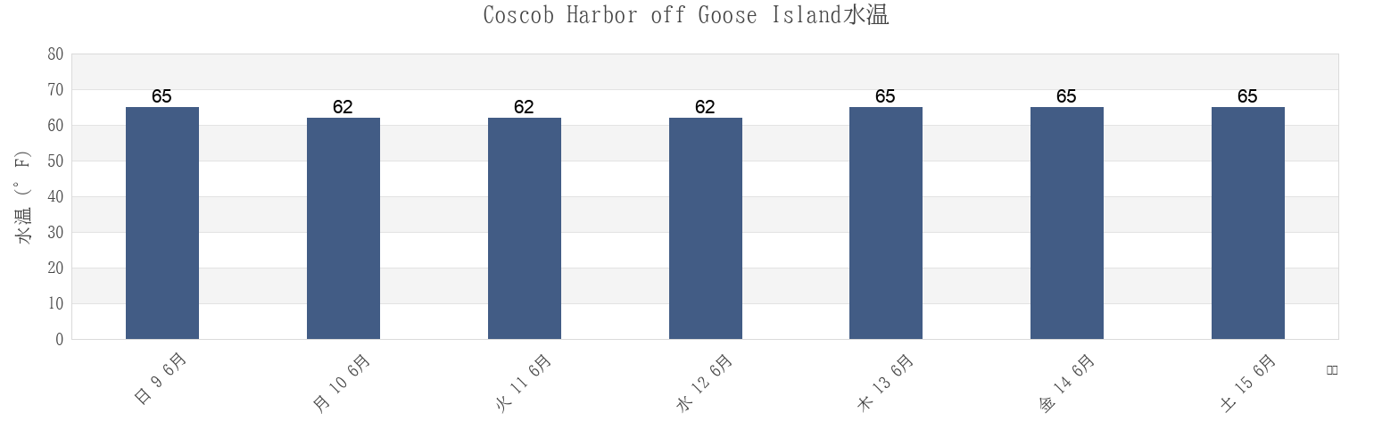 今週のCoscob Harbor off Goose Island, Fairfield County, Connecticut, United Statesの水温
