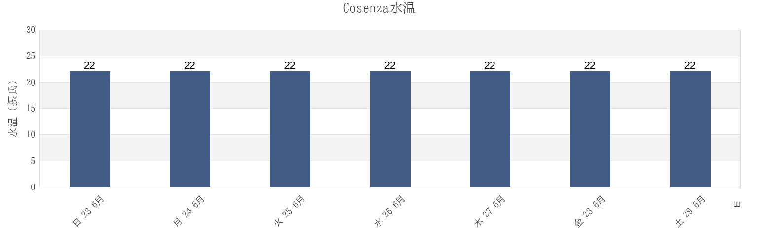 今週のCosenza, Provincia di Cosenza, Calabria, Italyの水温