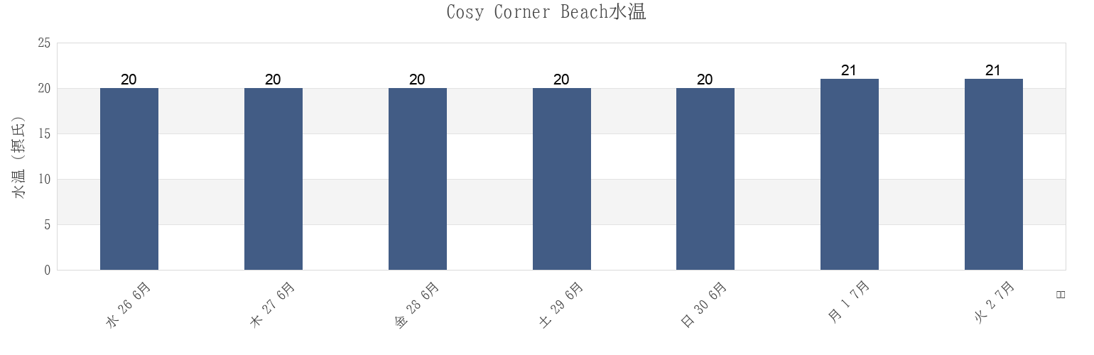 今週のCosy Corner Beach, Albany, Western Australia, Australiaの水温