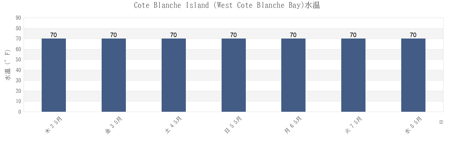 今週のCote Blanche Island (West Cote Blanche Bay), Iberia Parish, Louisiana, United Statesの水温