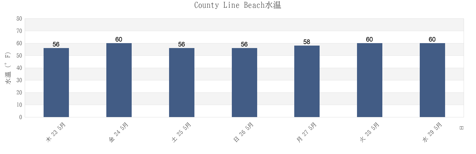 今週のCounty Line Beach, Ventura County, California, United Statesの水温