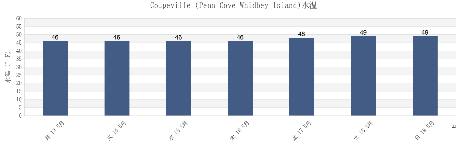今週のCoupeville (Penn Cove Whidbey Island), Island County, Washington, United Statesの水温