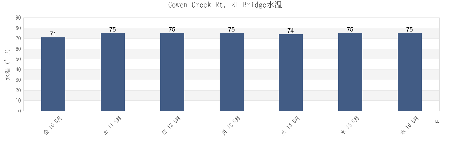今週のCowen Creek Rt. 21 Bridge, Beaufort County, South Carolina, United Statesの水温