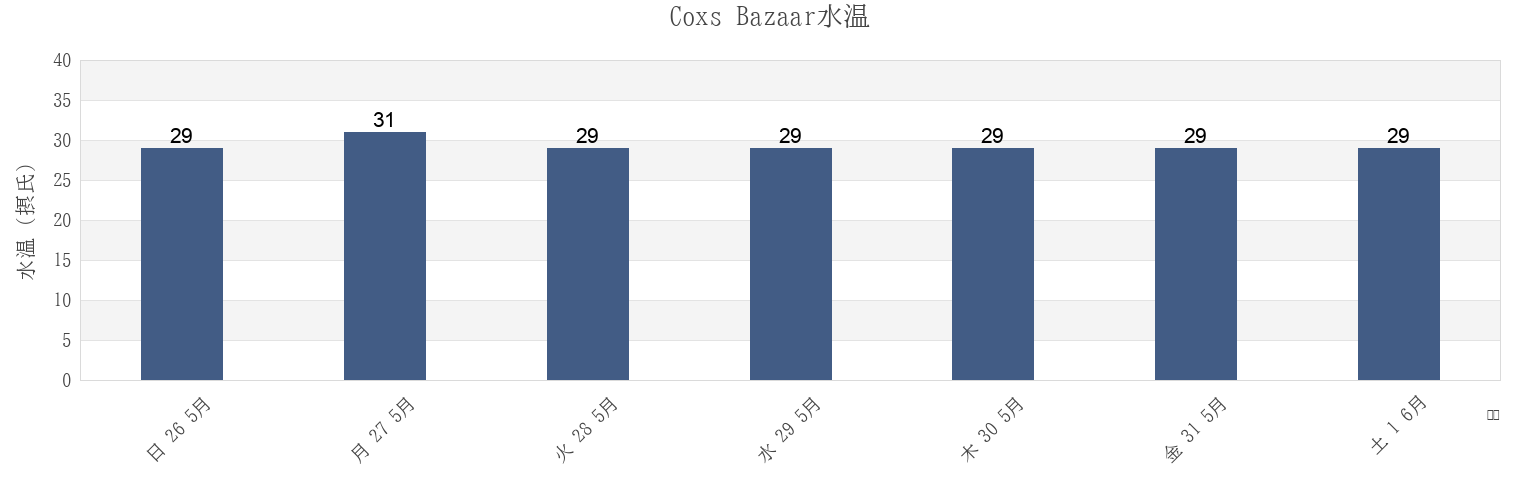 今週のCoxs Bazaar, Cox's Bazar, Chittagong, Bangladeshの水温