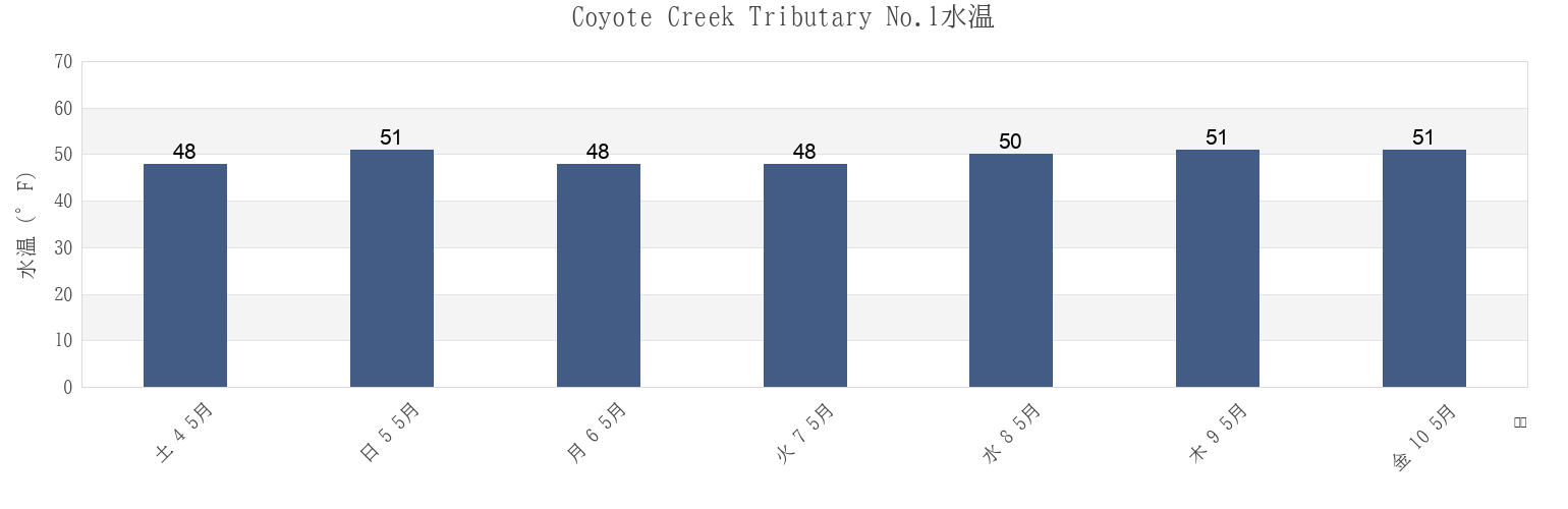 今週のCoyote Creek Tributary No.1, Santa Clara County, California, United Statesの水温