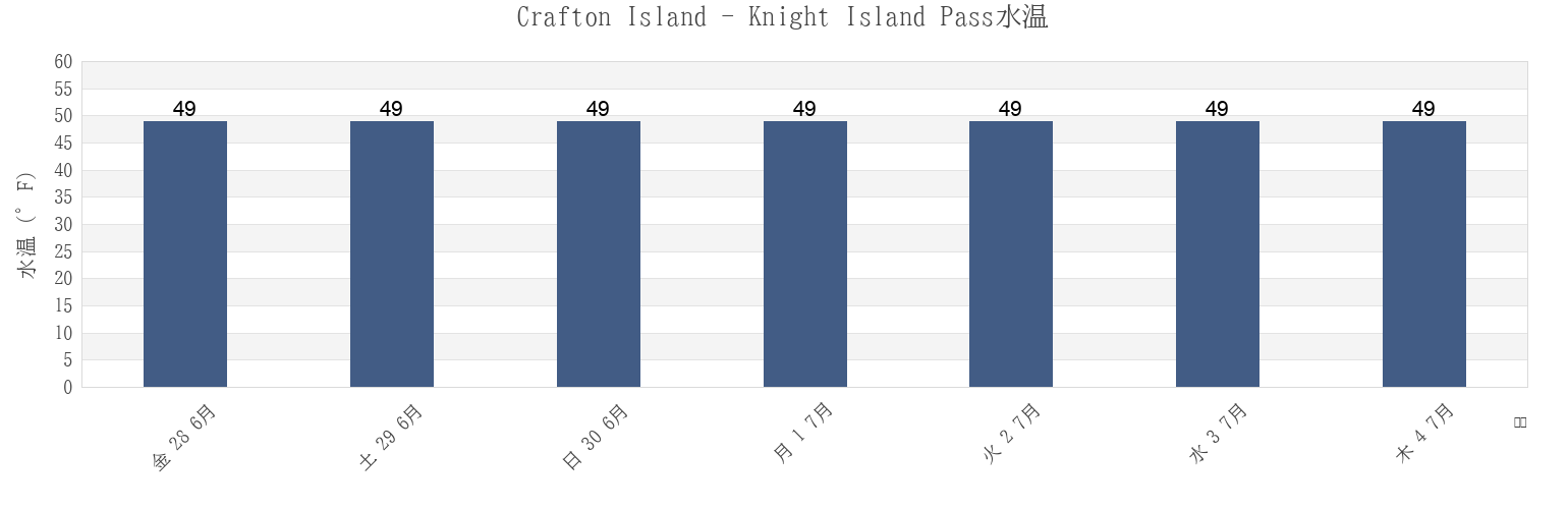 今週のCrafton Island - Knight Island Pass, Anchorage Municipality, Alaska, United Statesの水温