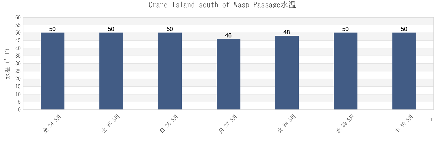 今週のCrane Island south of Wasp Passage, San Juan County, Washington, United Statesの水温