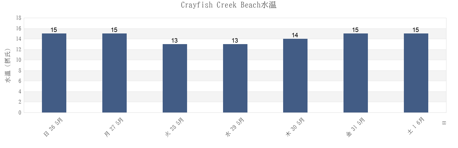 今週のCrayfish Creek Beach, Tasmania, Australiaの水温