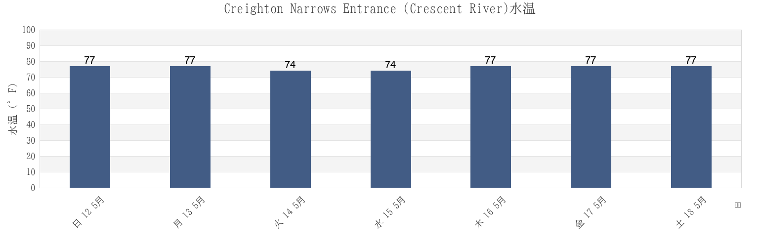 今週のCreighton Narrows Entrance (Crescent River), McIntosh County, Georgia, United Statesの水温