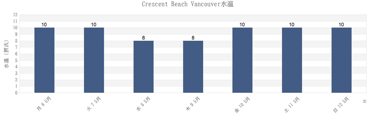 今週のCrescent Beach Vancouver, Metro Vancouver Regional District, British Columbia, Canadaの水温