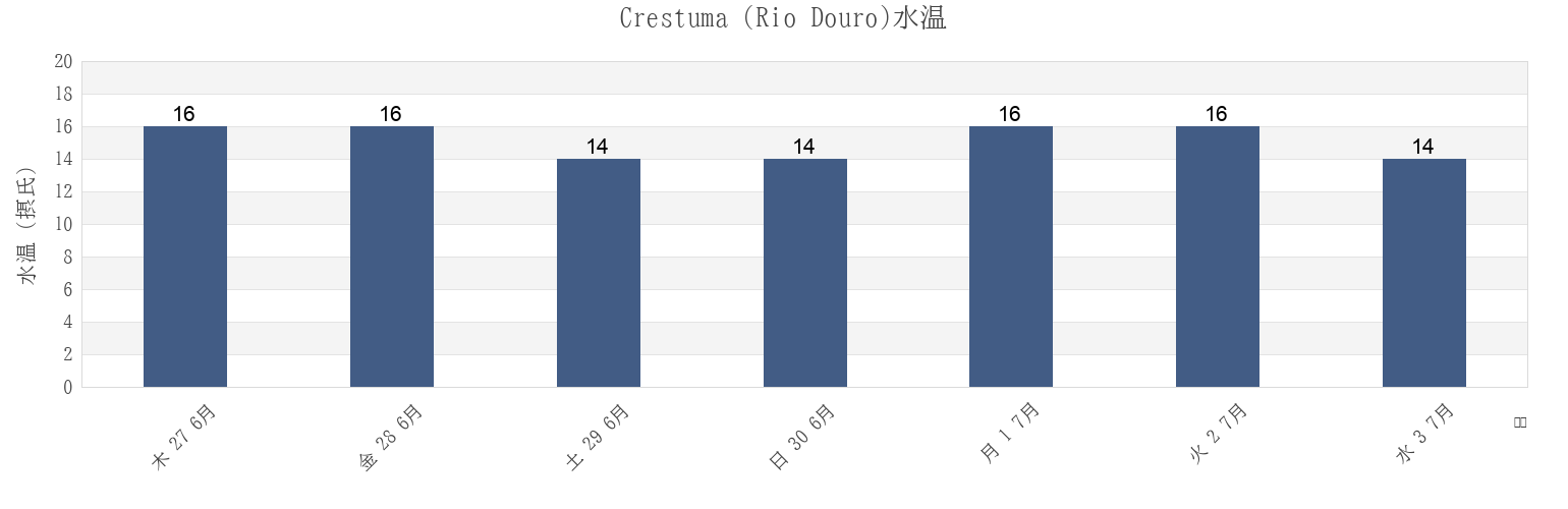 今週のCrestuma (Rio Douro), Gondomar, Porto, Portugalの水温
