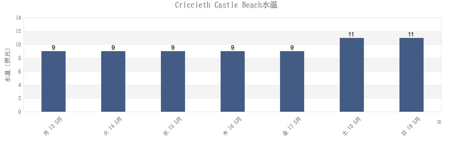 今週のCriccieth Castle Beach, Gwynedd, Wales, United Kingdomの水温