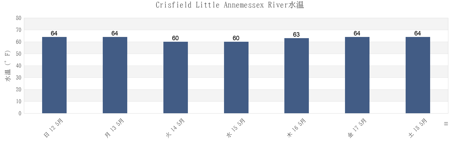 今週のCrisfield Little Annemessex River, Somerset County, Maryland, United Statesの水温
