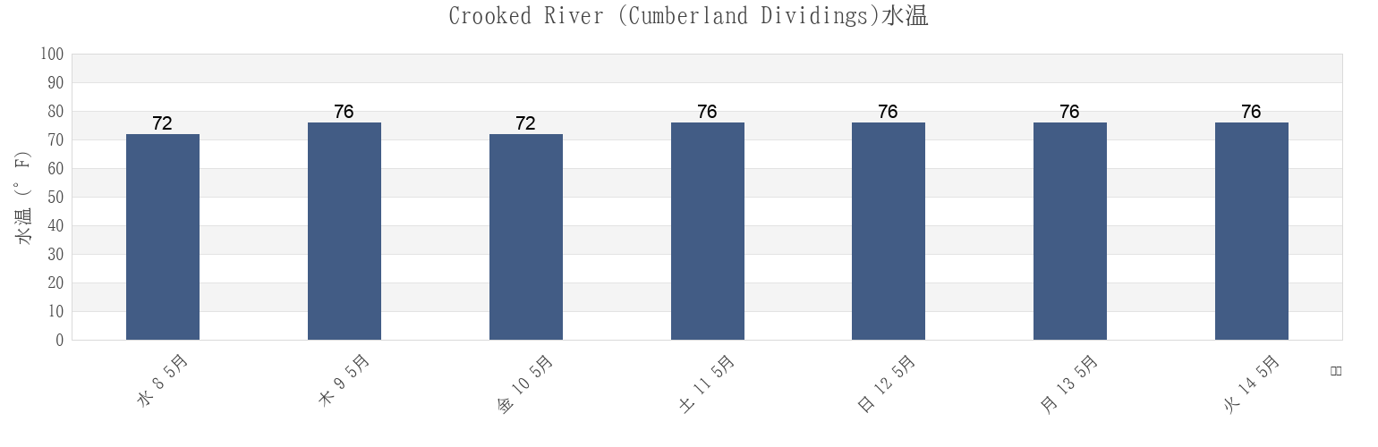 今週のCrooked River (Cumberland Dividings), Camden County, Georgia, United Statesの水温